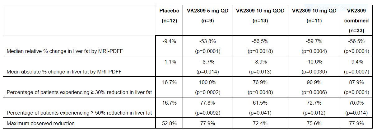 VK2809疗法2期疗效结果一览