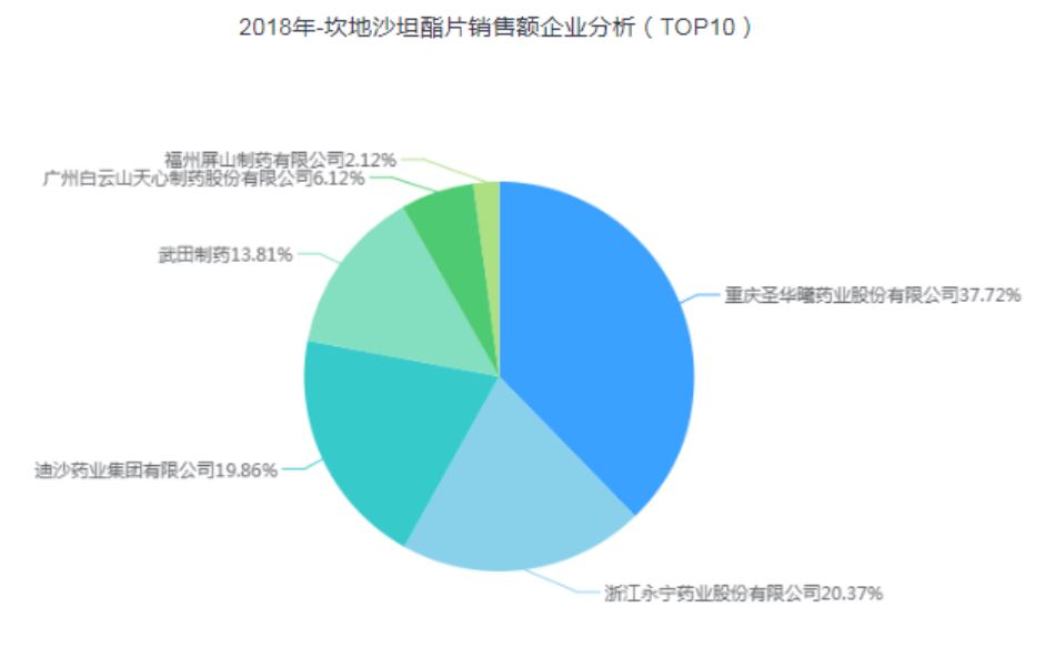 销售额企业分析