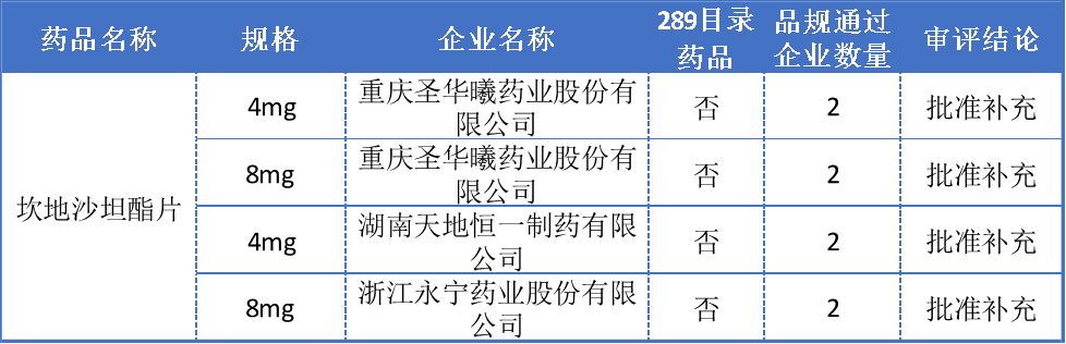  坎地沙坦酯片一致性评价过评详情表