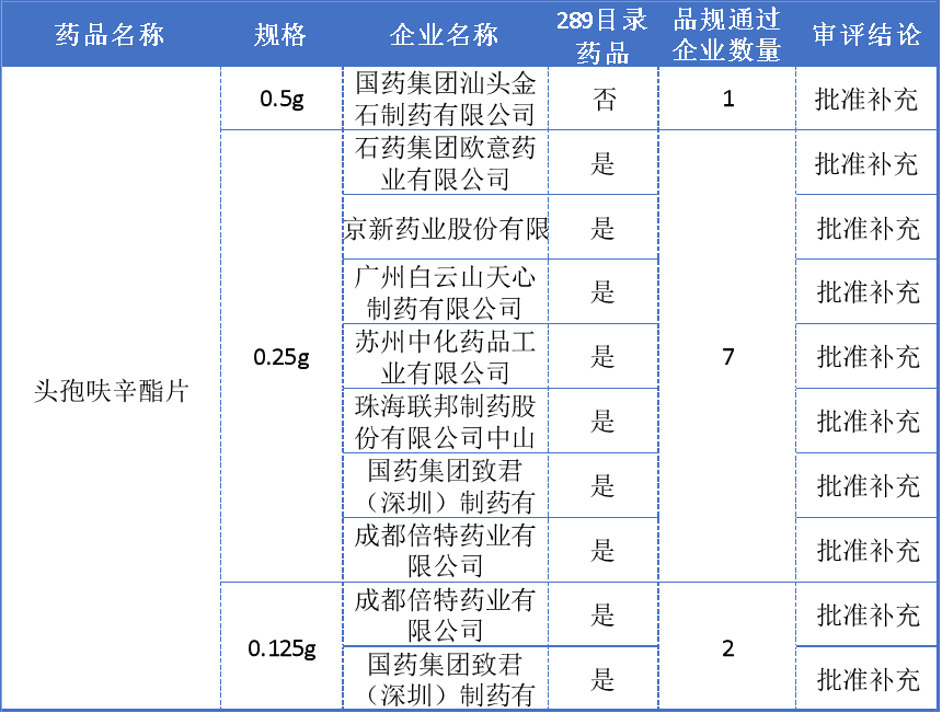 头孢呋辛酯片一致性评价过评详情