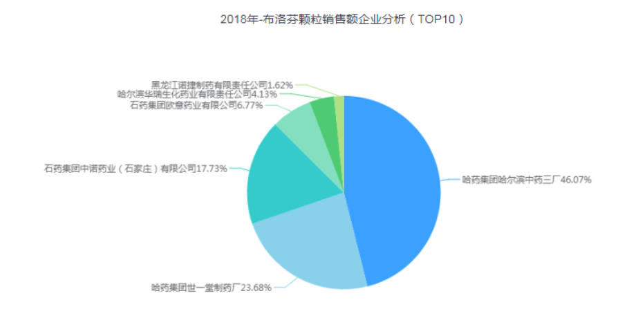  布洛芬颗粒