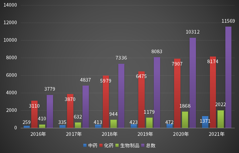 银河娱乐网页版老虎机 药品申报数量再创新高！这些地区申报数量最多…