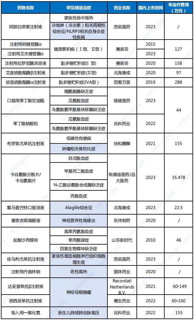 表12023年及之前，国内已商业化未纳入医保且治疗费用高昂的罕见病药