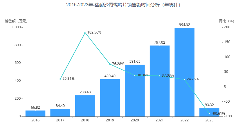 图2盐酸沙丙蝶呤片市场销售情况