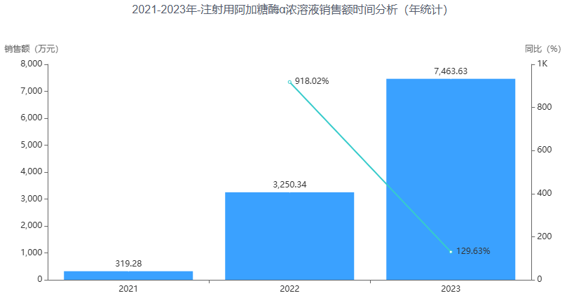 图1阿加糖酶α注射用浓溶液市场销售情况