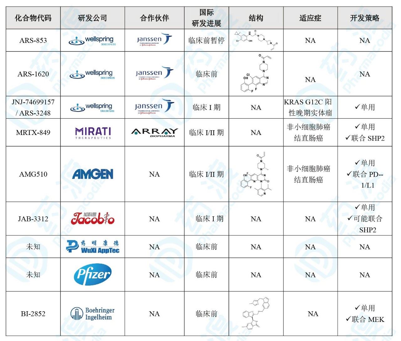 表1. KRAS G12C小分子抑制剂研发管线